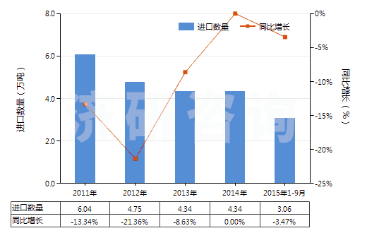 2011-2015年9月中國(guó)其他初級(jí)形狀的合成橡膠(HS40029911)進(jìn)口量及增速統(tǒng)計(jì)
